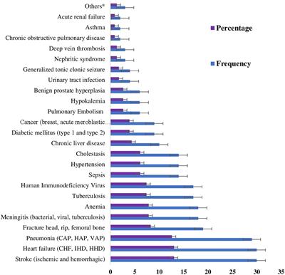 Assessment of the appropriateness of stress ulcer prophylaxis use and its determinants among admitted surgical patients at Debre Berhan University Hakim Gizaw Hospital, Ethiopia. A hospital-based cross-sectional study